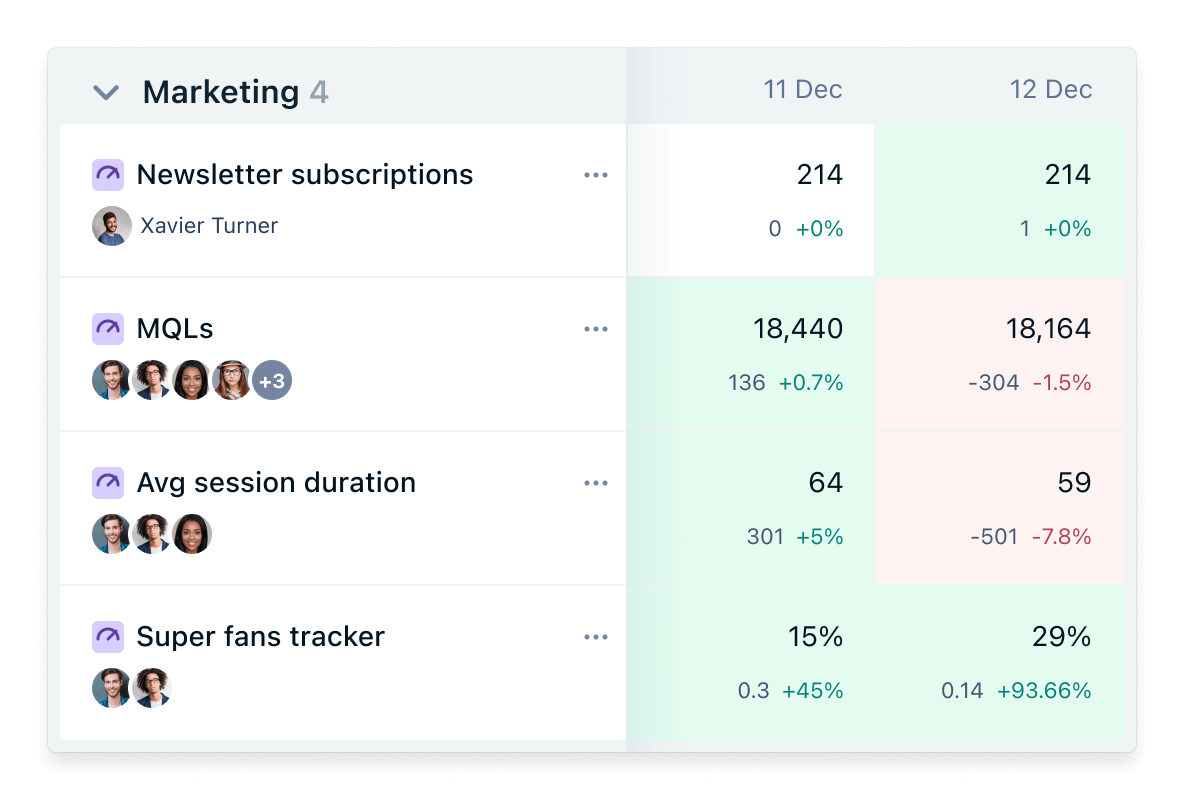 KPI dashboard on Quantive