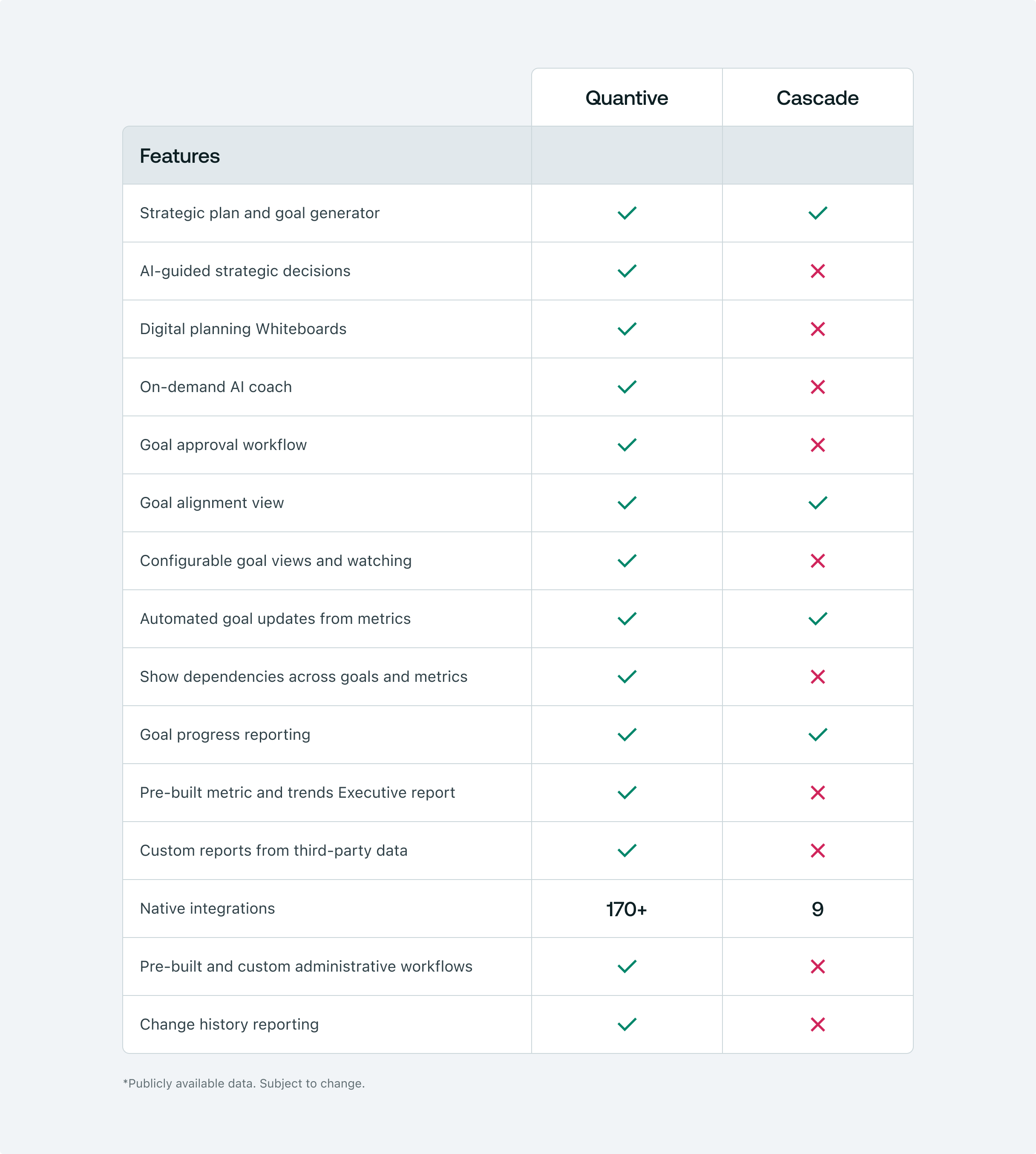 Quantive vs. Cascade feature comparison table